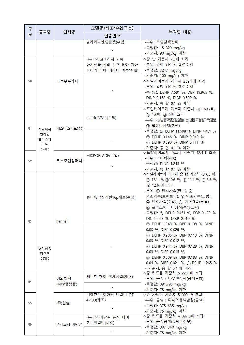 어린이용 우산 및 양산 등 86개 제품 리콜명령 가정통신문009