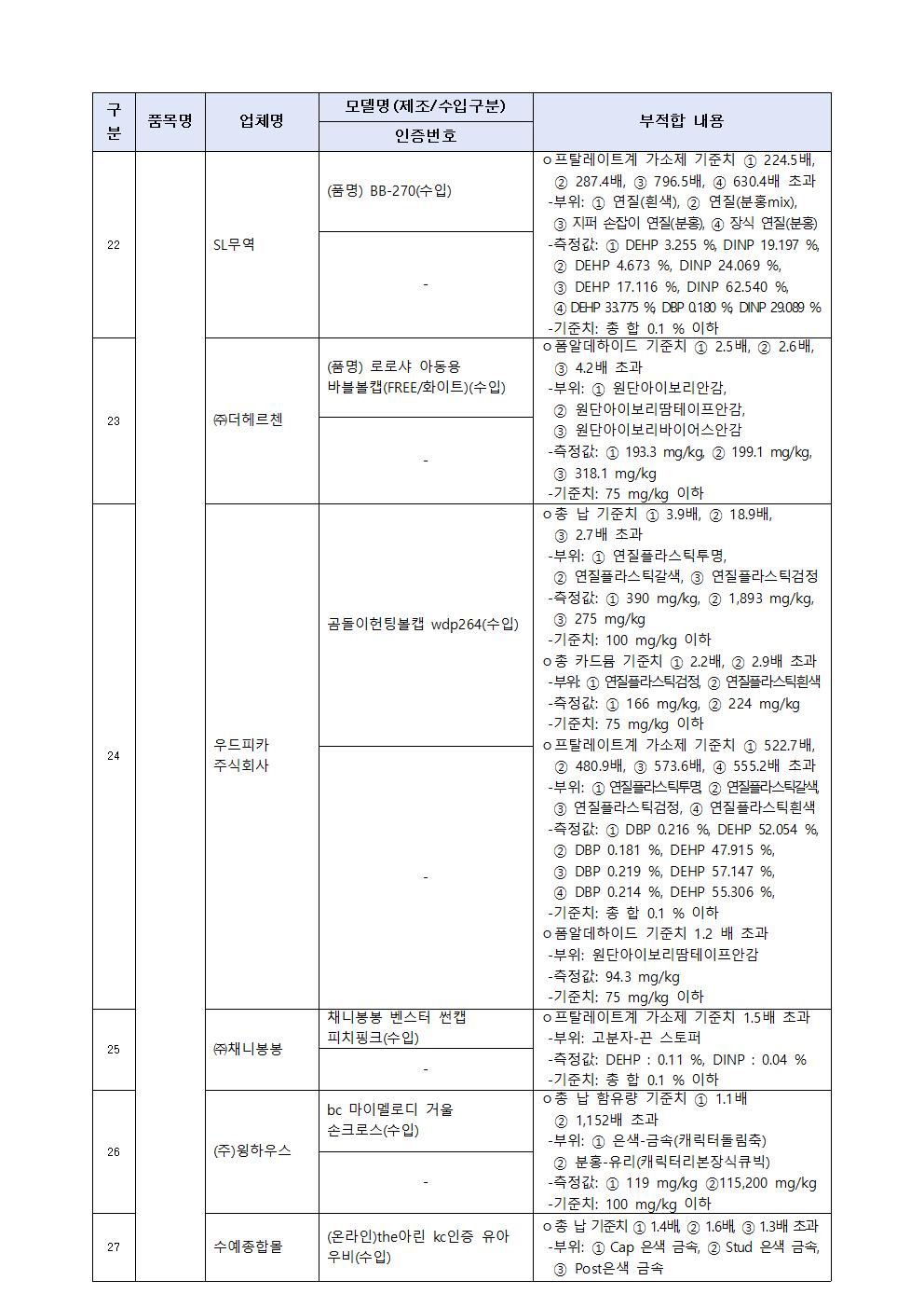 어린이용 우산 및 양산 등 86개 제품 리콜명령 가정통신문005