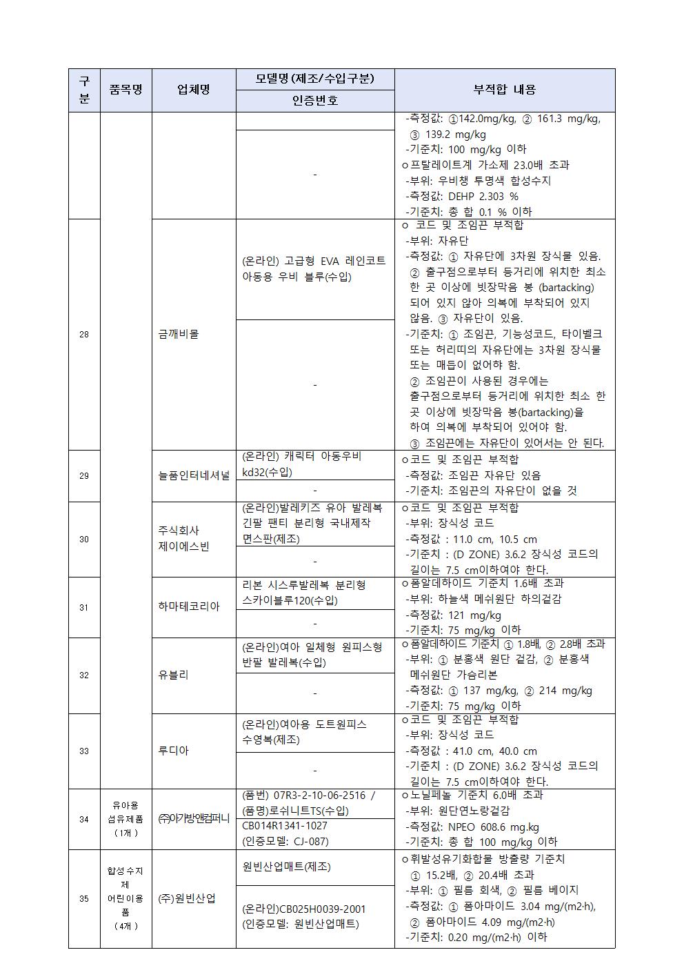 어린이용 우산 및 양산 등 86개 제품 리콜명령 가정통신문006