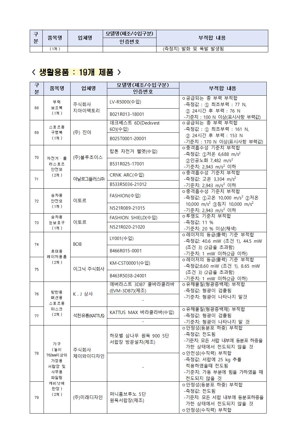 어린이용 우산 및 양산 등 86개 제품 리콜명령 가정통신문011