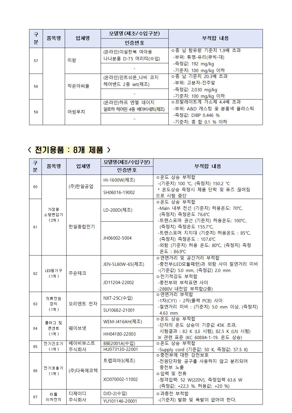 어린이용 우산 및 양산 등 86개 제품 리콜명령 가정통신문010