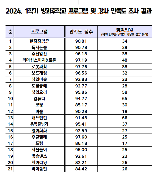 2024. 1학기 방과후학교 프로그램 및 강사 만족도 조사 결과(홈페이지 탑재용)