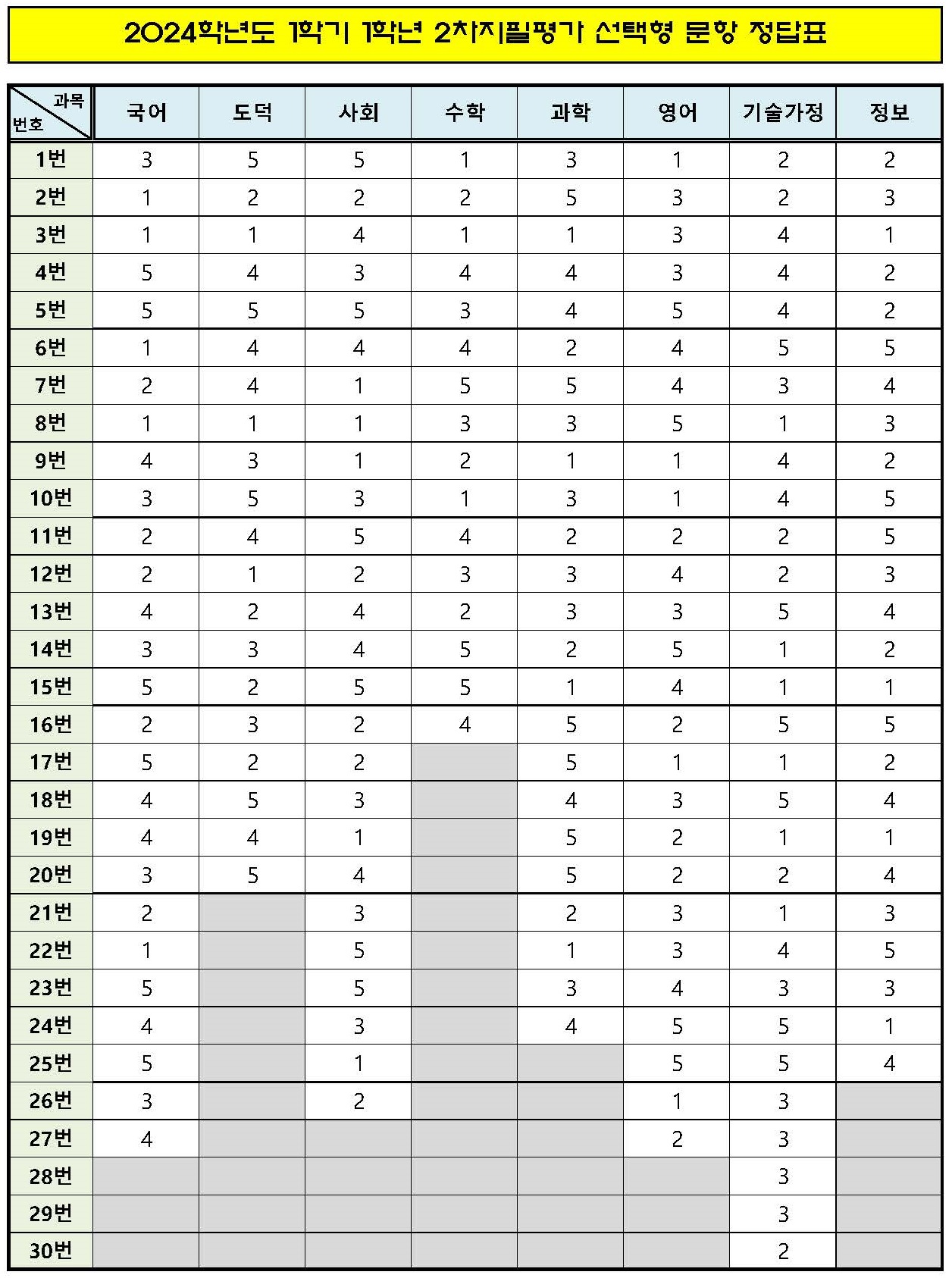 (수정)2024. 1학기 2차지필평가 선택형 문항 정답표(1학년)