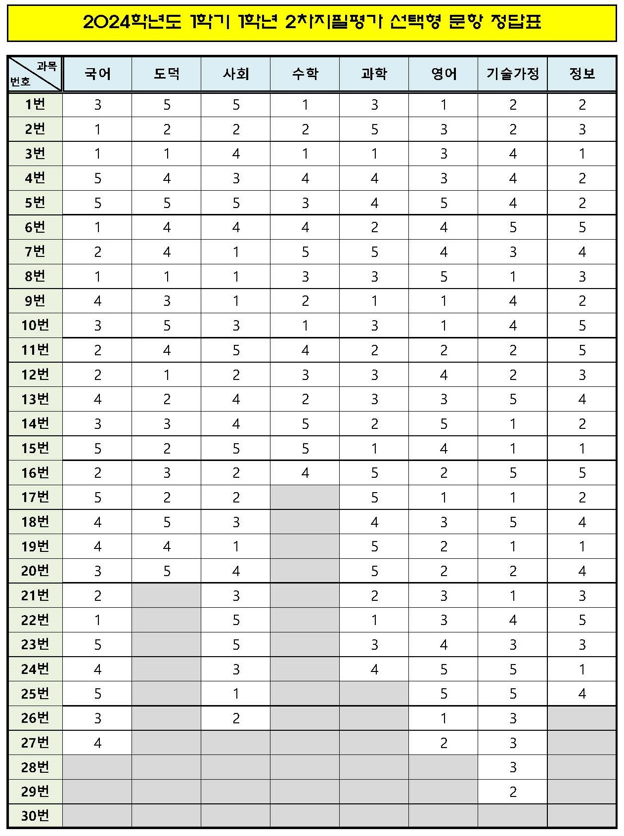 2024. 1학기 2차지필평가 선택형 문항 정답표(1학년)