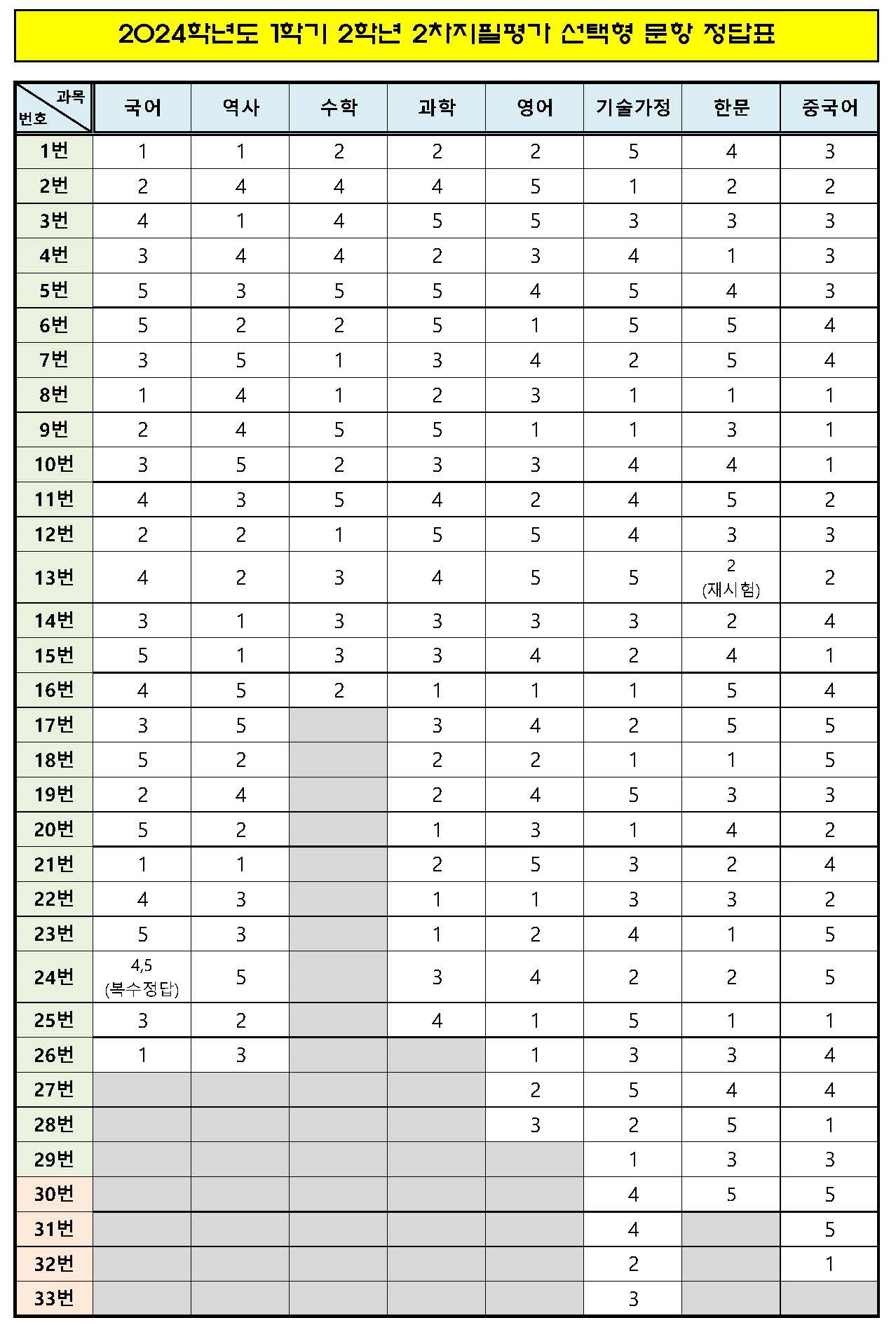 2024. 1학기 2차지필평가 선택형 문항 정답표(2학년)