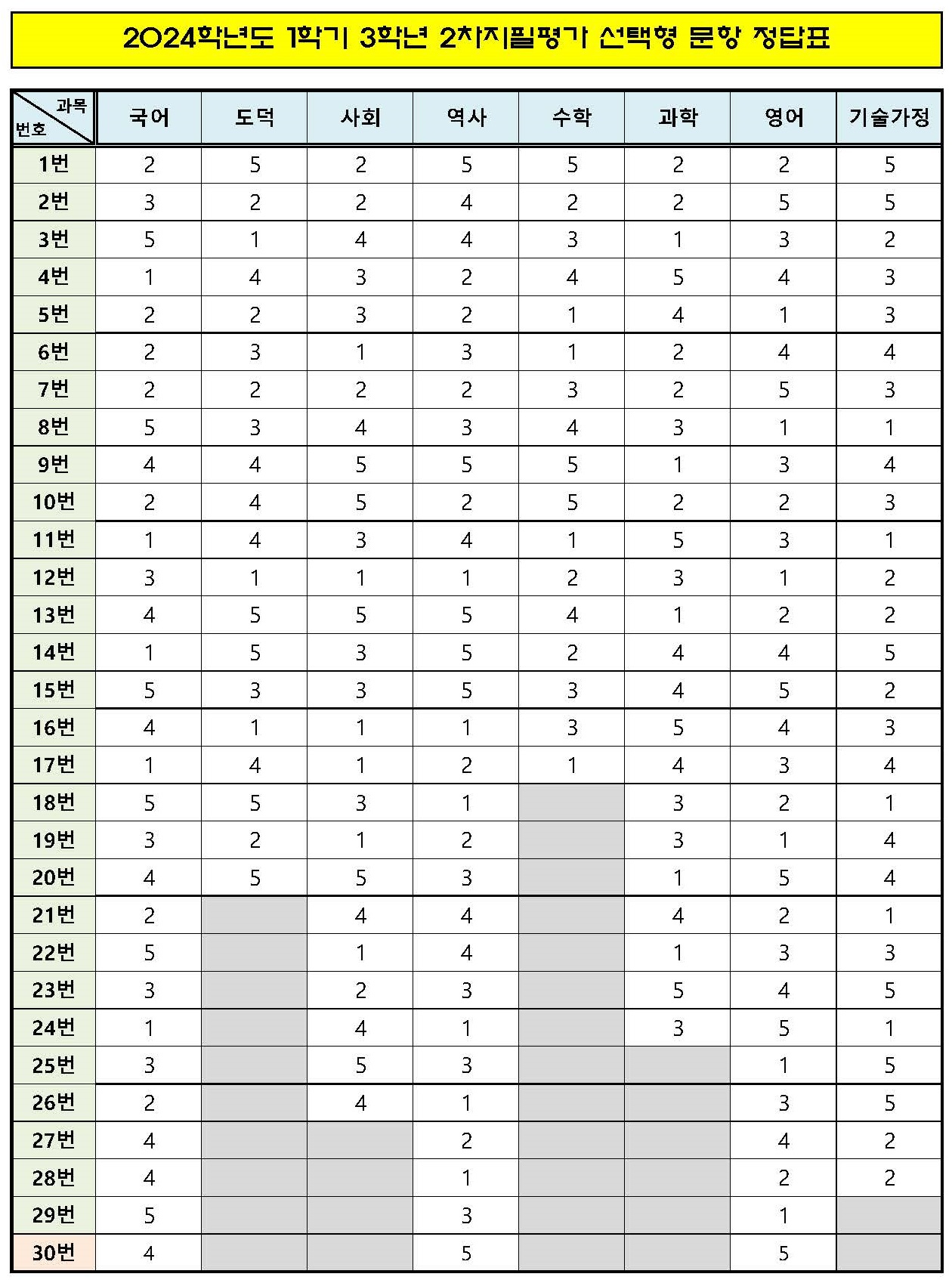 2024. 1학기 2차지필평가 선택형 문항 정답표(3학년)