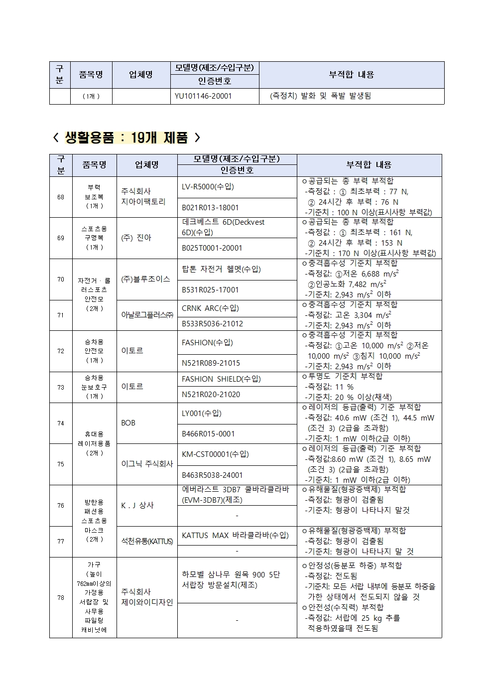 0627(0628조간)제품시장관리과, 우산 및 양산 등 리콜명령011