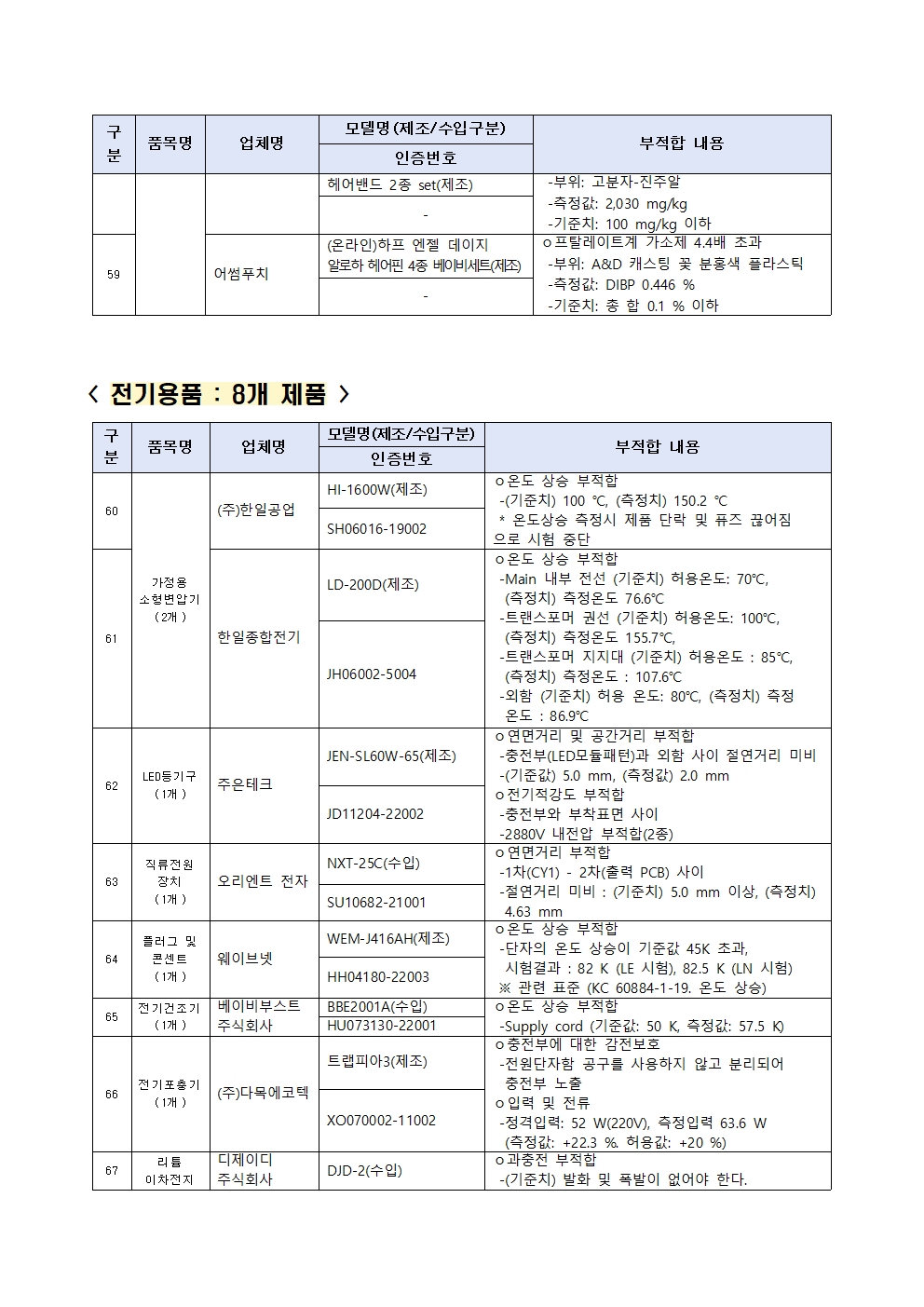 0627(0628조간)제품시장관리과, 우산 및 양산 등 리콜명령010