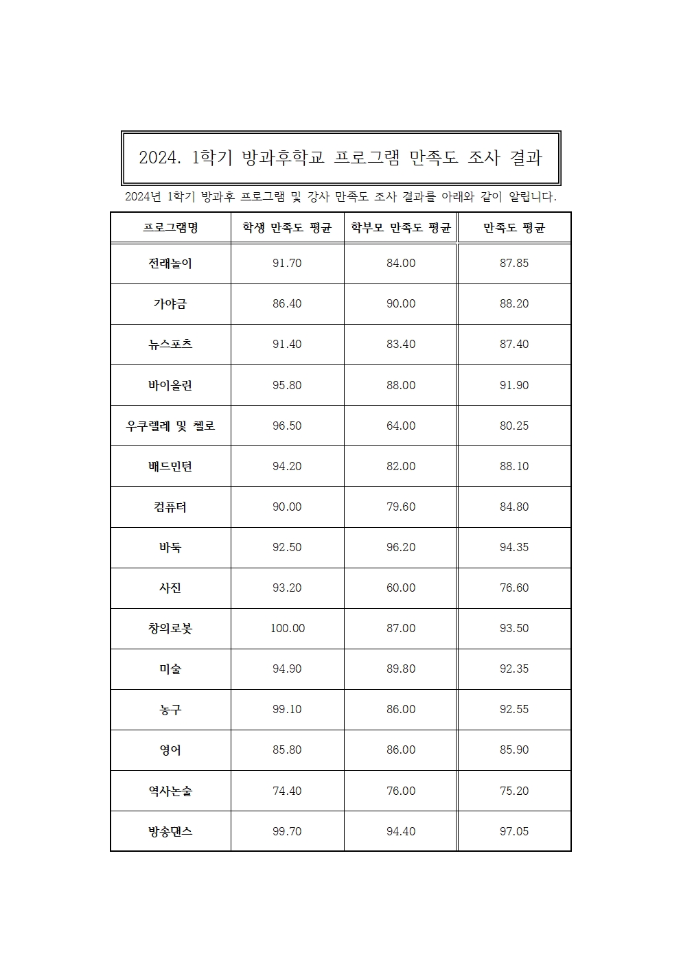 2024년 1학기 방과후 프로그램 및 강사 만족도 조사 결과를 아래와 같이 알립니다.