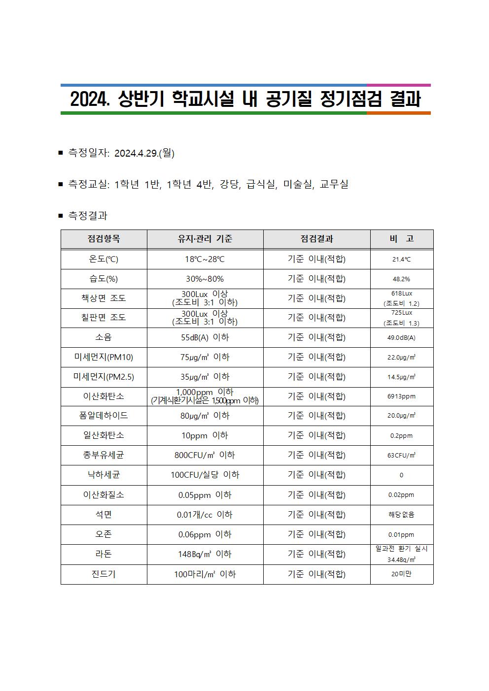 2024. 상반기 학교시설 내 공기질 정기점검 결과001