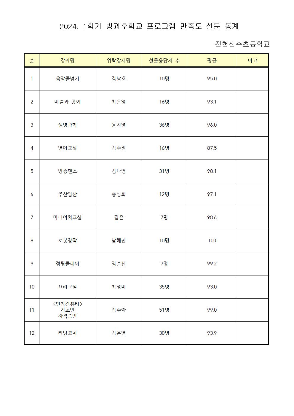 2024.1학기 방과후학교 프로그램 및 강사 만족도 조사결과001