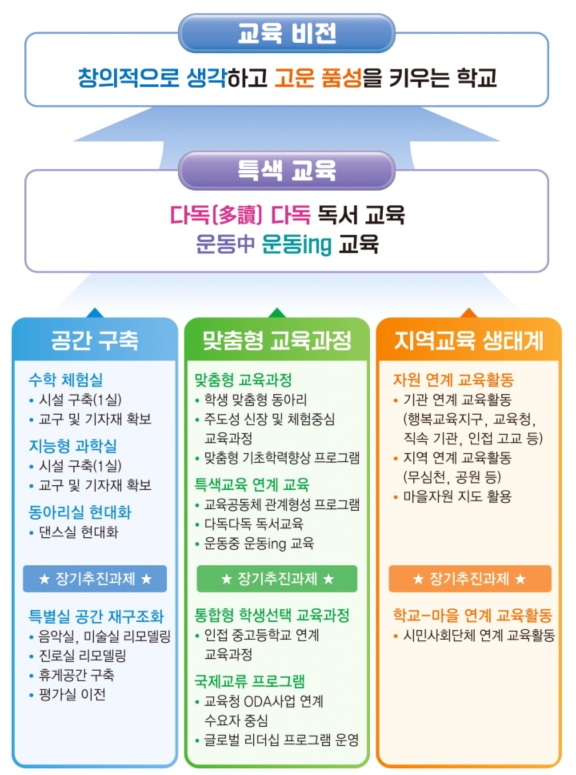 학교교육의 기본 방향