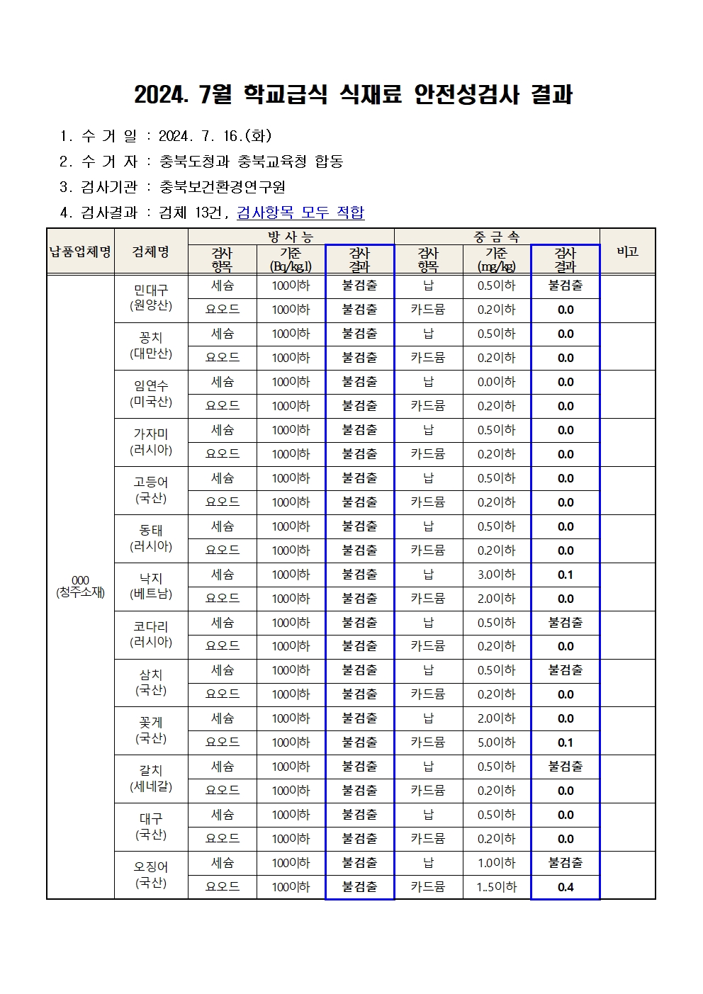 2024. 7월 학교급식 식재료 안전성(방사능, 중금속)검사 결과