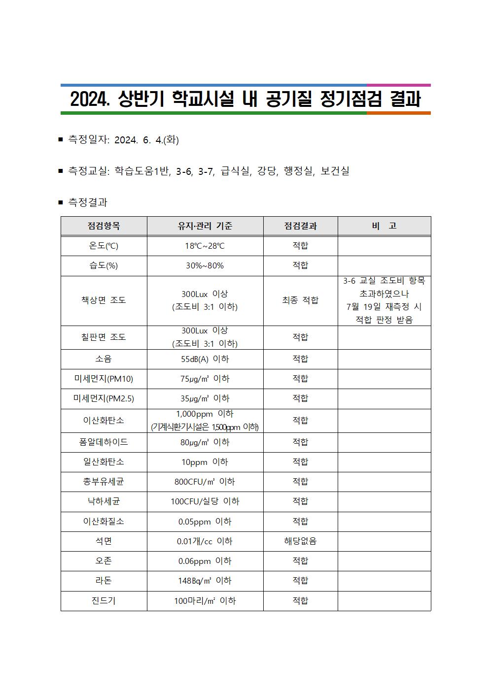 학교시설 내 공기질 정기점검 결과 공개 서식 (1학기)001