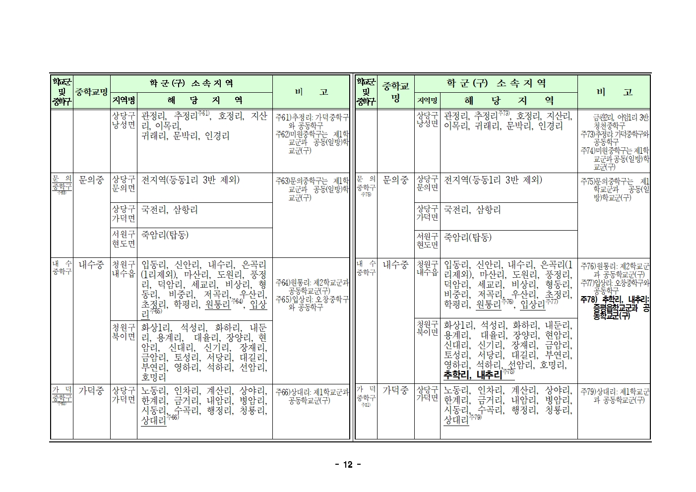 2025학년도 청주시 중학교 학교군 및 중학구 조정(안) 행정예고문(게시)012