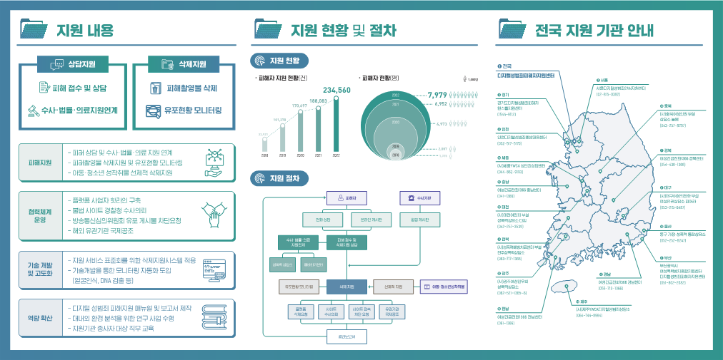 (홍보자료) 디지털성범죄피해자지원센터_2