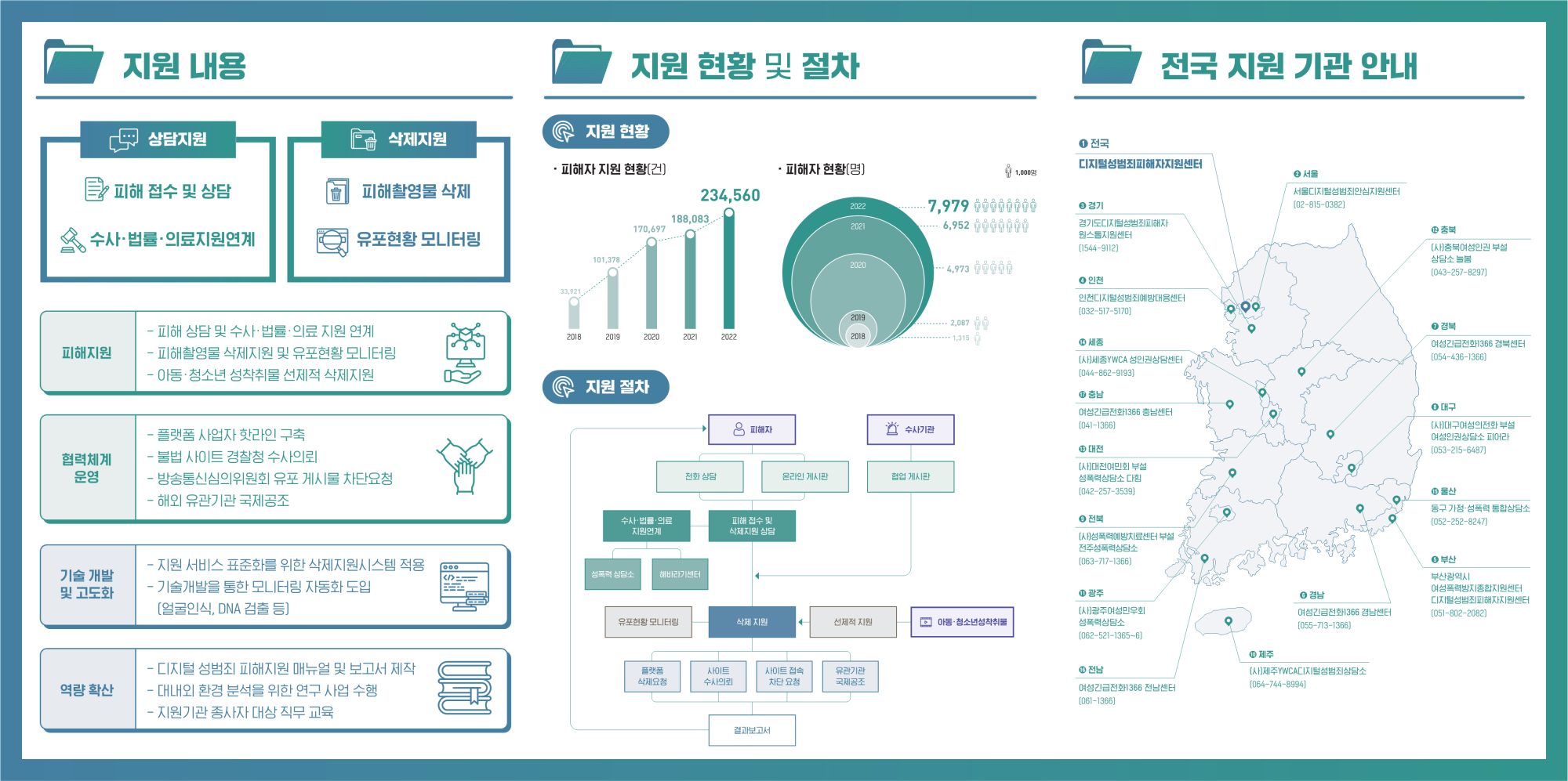 (홍보 자료) 디지털성범죄피해자지원센터_2