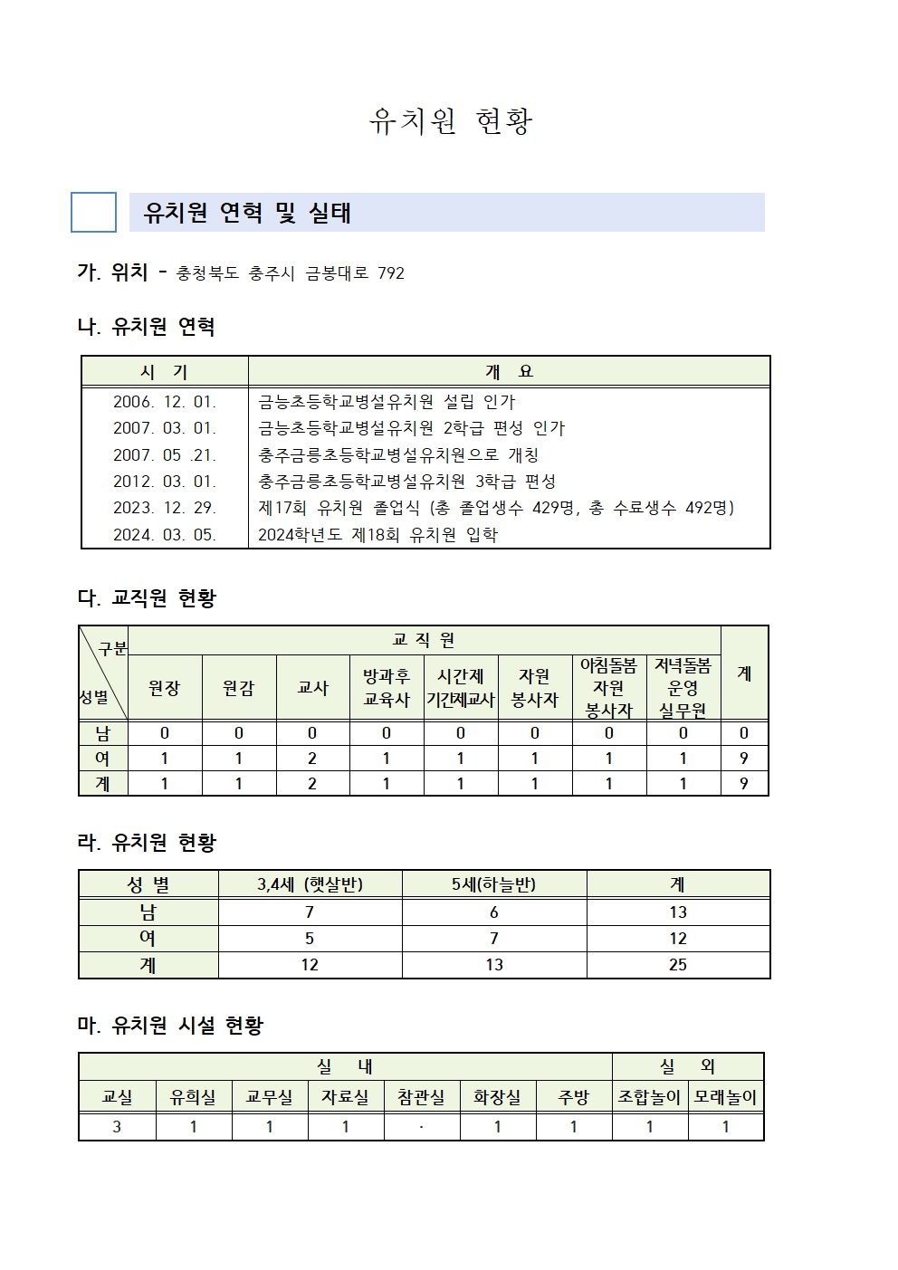 유치원 현황