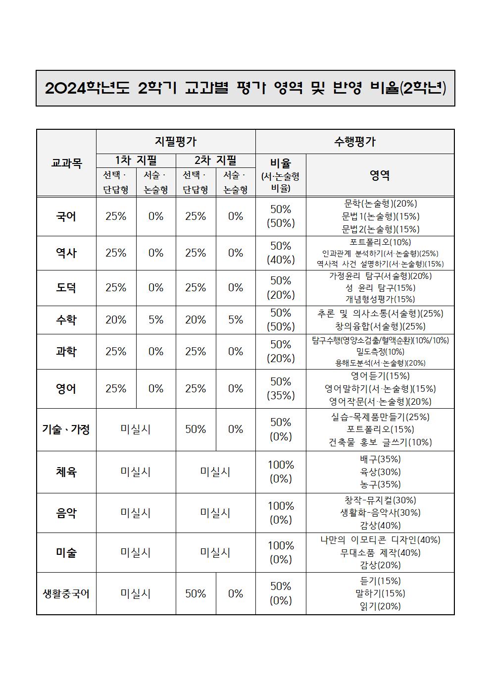 2024. 2학기 지필평가 및 수행평가 안내 가정통신문(2학년)002