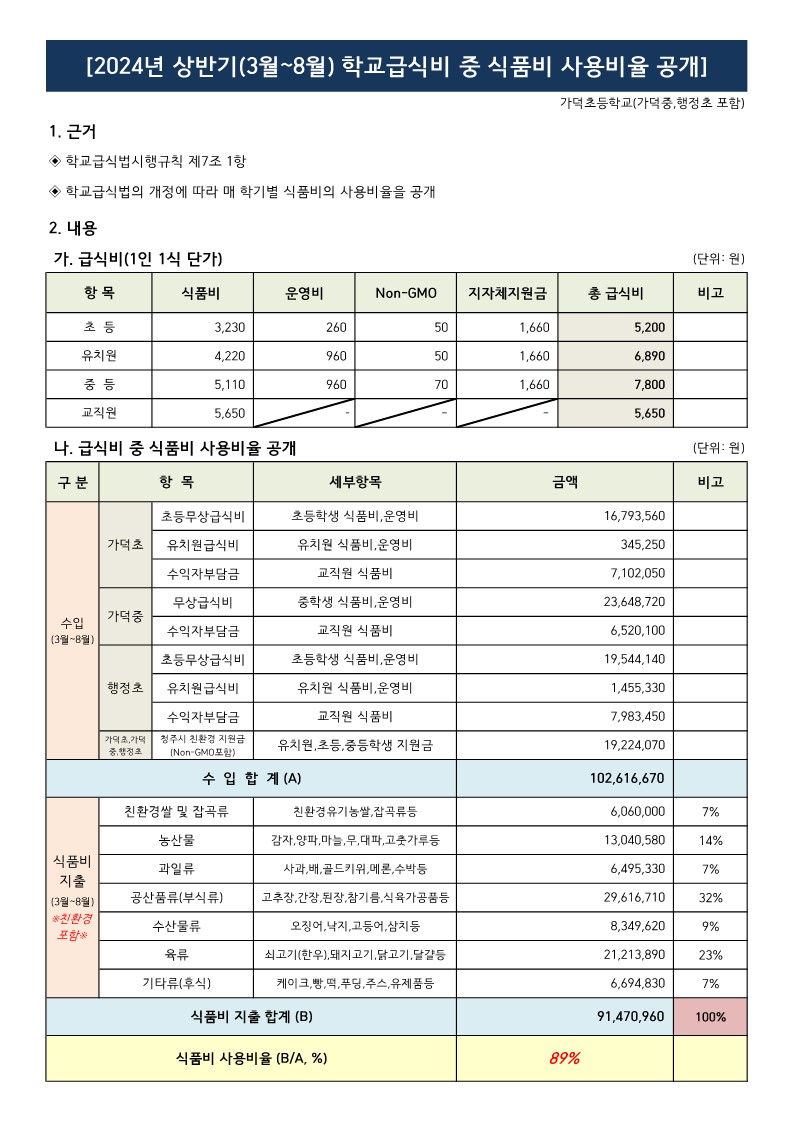 2024. 상반기 학교급식비 중 식품비 사용비율(3월~8월)_1