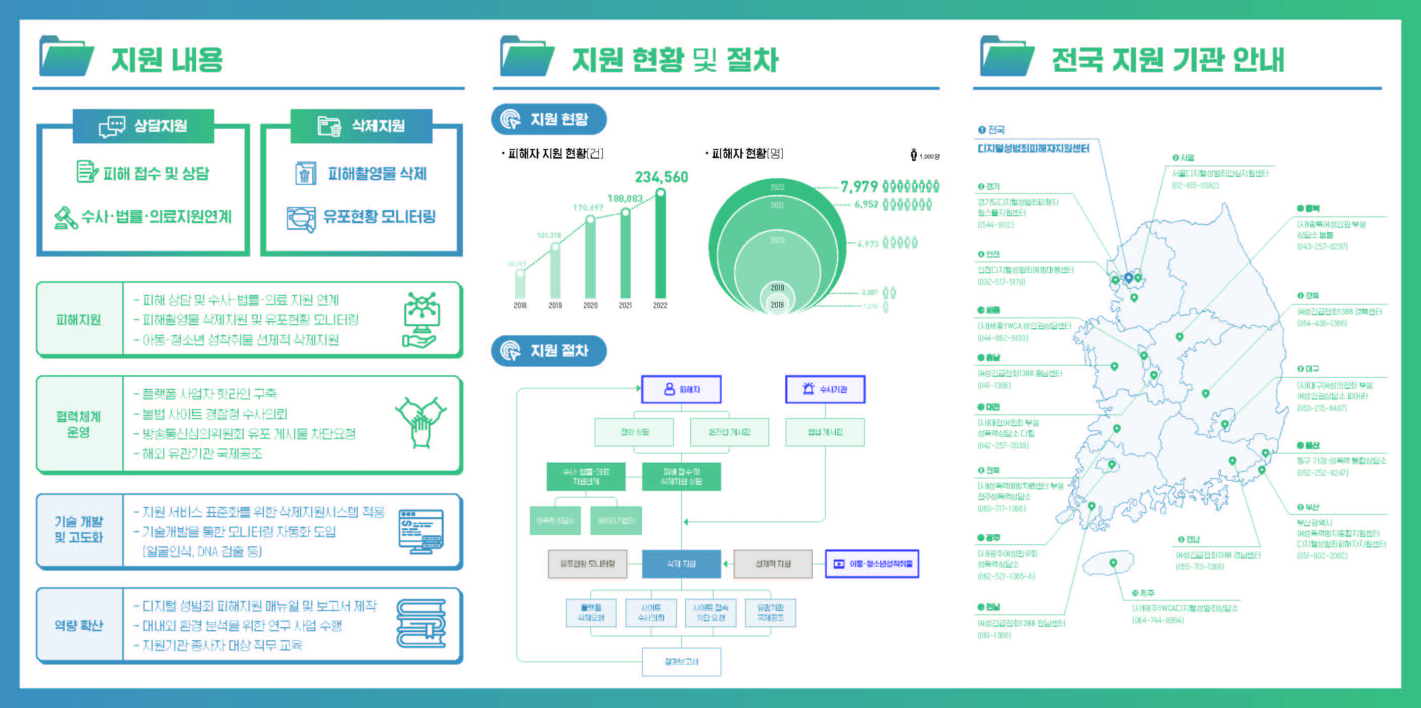 충청북도교육청 인성시민과_(홍보 자료) 디지털성범죄피해자지원센터_페이지_2