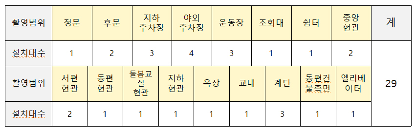 CCTV 배치도