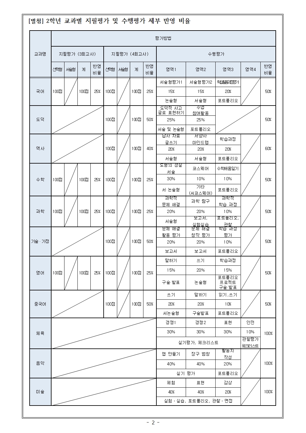 2024. 2학기 정기고사 일정 및 평가비율 안내(2학년)002