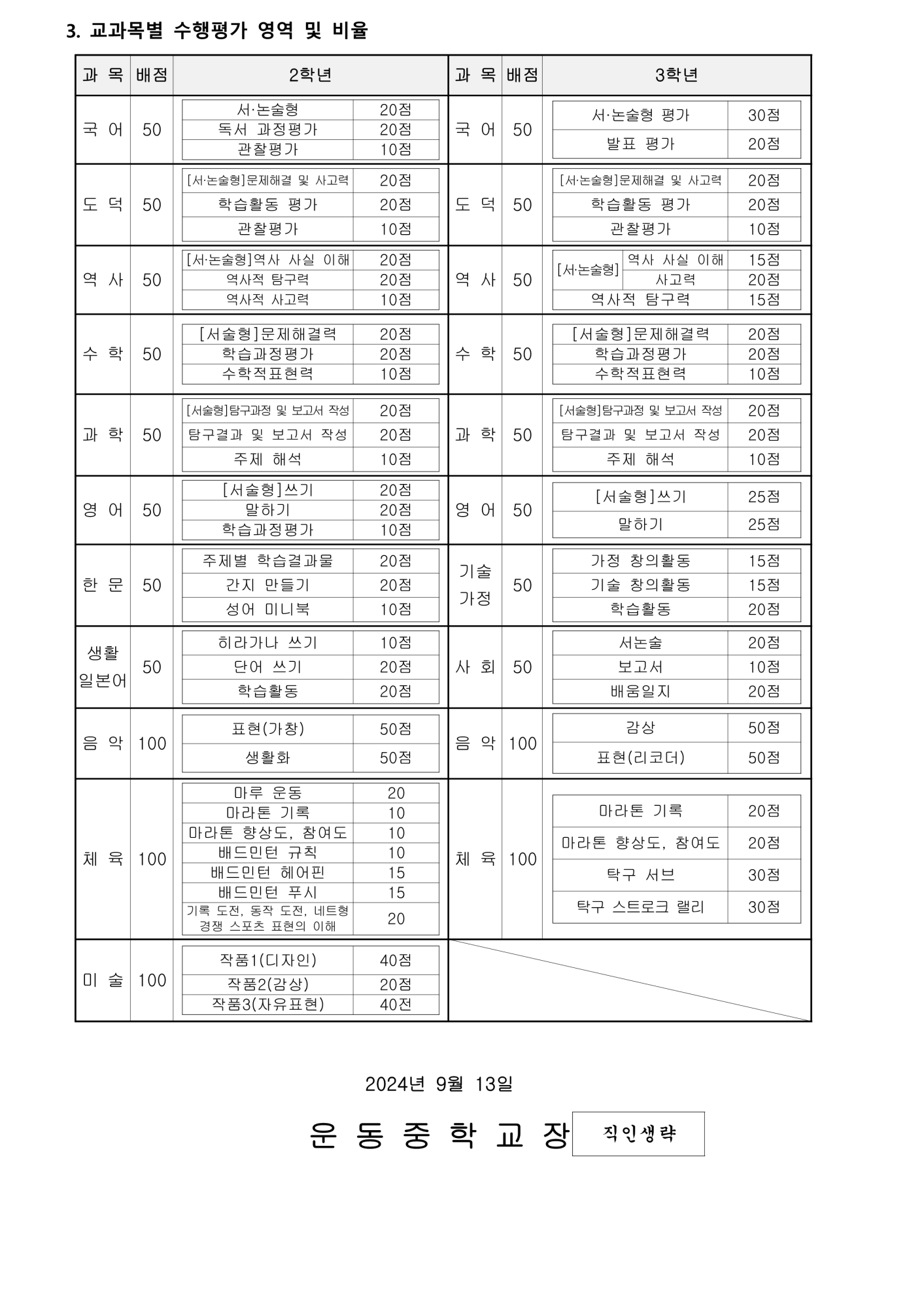 2024. 2학기 평가계획, 교과별 수행평가 비율 및 영역 안내 가정통신문_2