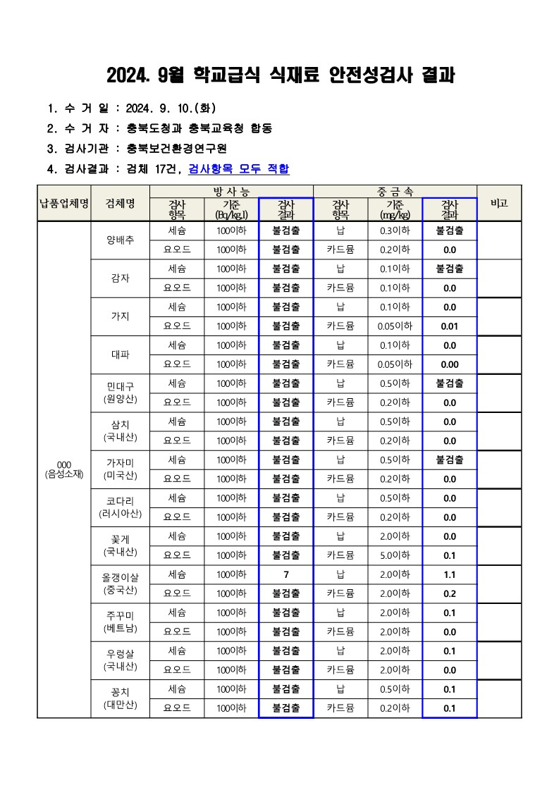 2024. 9월 학교급식 식재료 안전성(방사능, 중금속)검사 결과_1