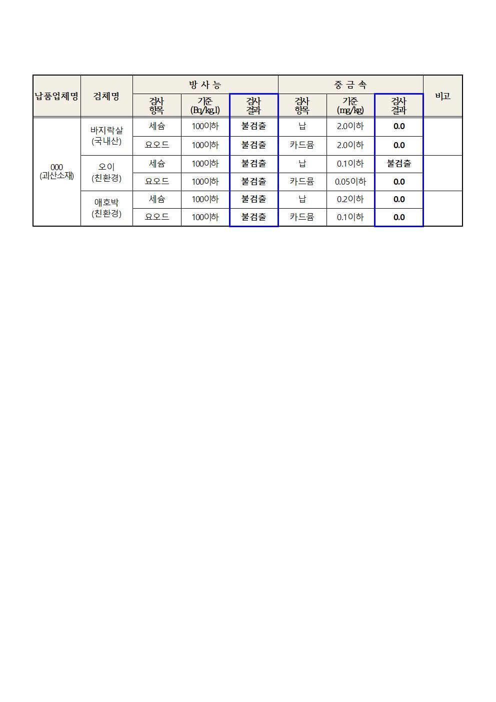 2024. 5월 학교급식 식재료 안전성(방사능, 중금속)검사 결과002