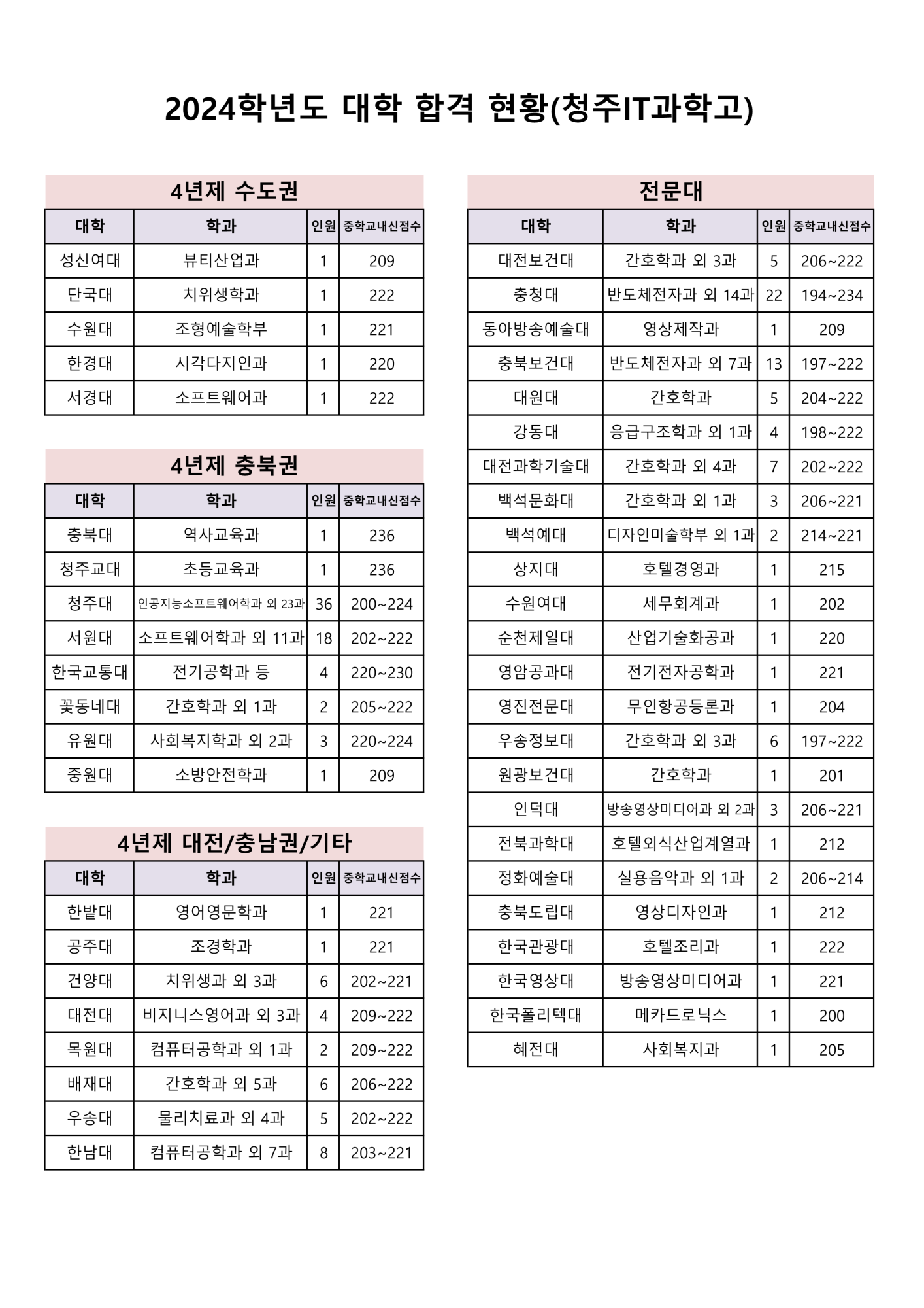 2024 대학합격현황(청주IT과학고)_1