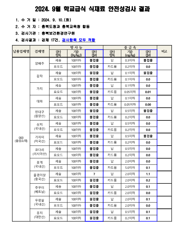 2024. 9월 학교급식 식재료 안전성(방사능, 중금속)검사 결과_1