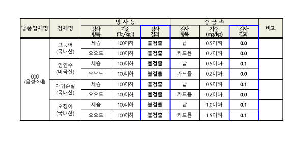 2024. 9월 학교급식 식재료 안전성(방사능, 중금속)검사 결과_2