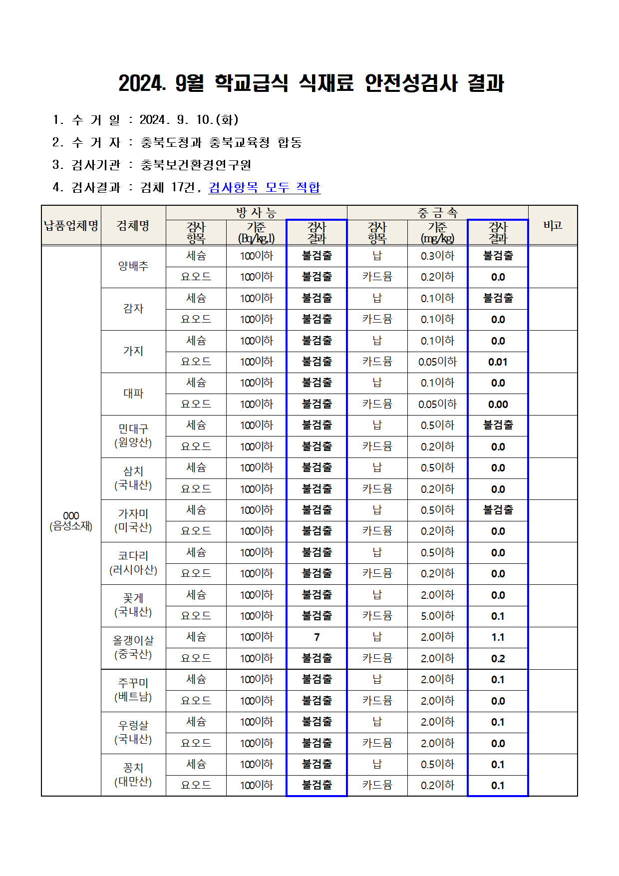 충청북도교육청 체육건강안전과_2024. 9월 학교급식 식재료 안전성(방사능, 중금속)검사 결과001