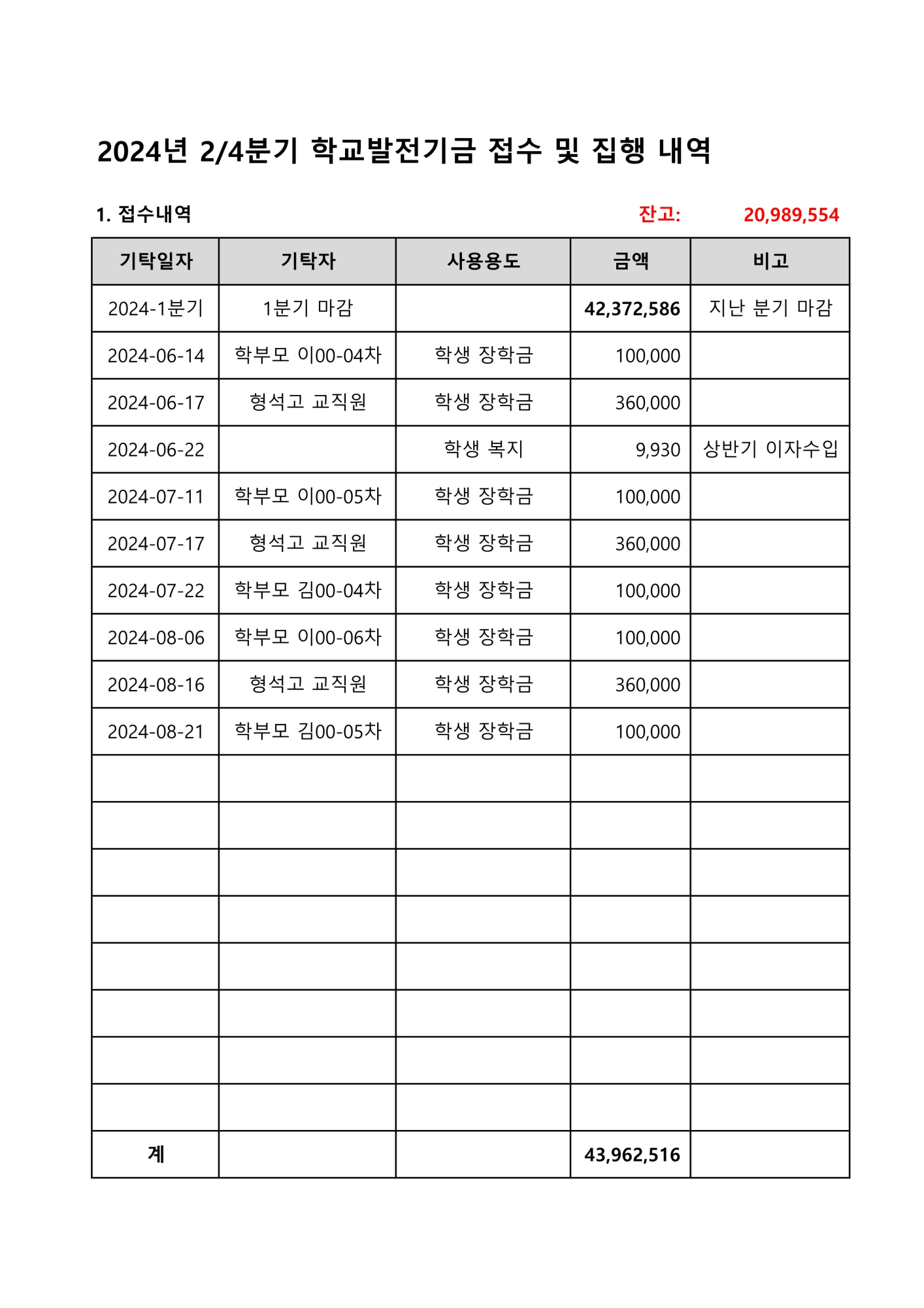 2024. 학교발전기금 접수 및 집행내역(2분기)_1