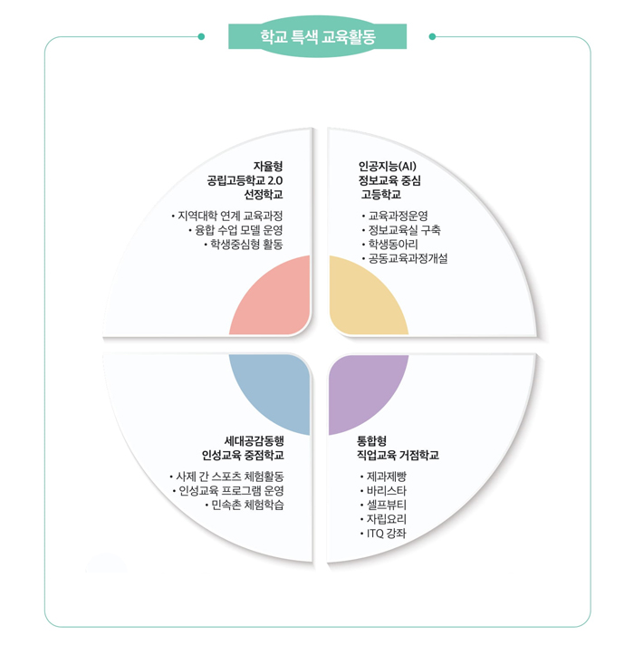 특색교육활동