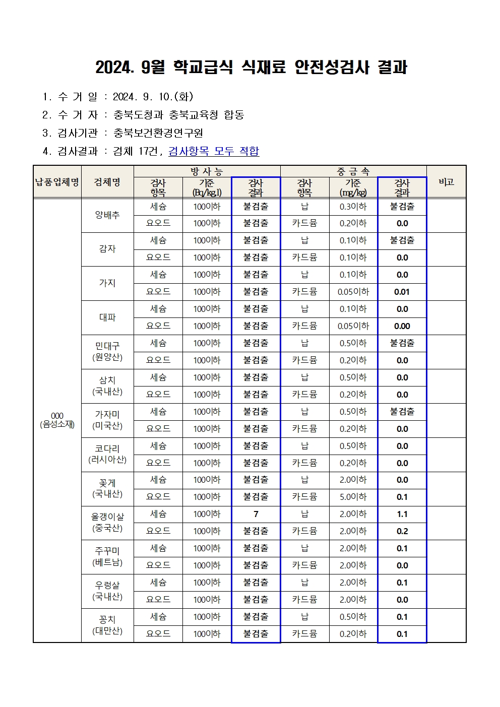 2024. 9월 학교급식 식재료 안전성(방사능, 중금속)검사 결과001