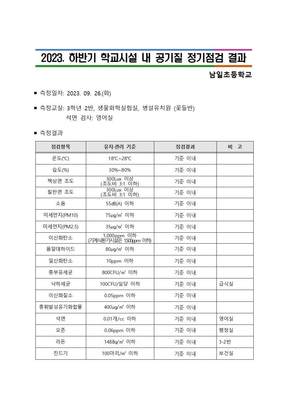 2023. 하반기 학교시설 내 공기질 정기점검 결과 공개001