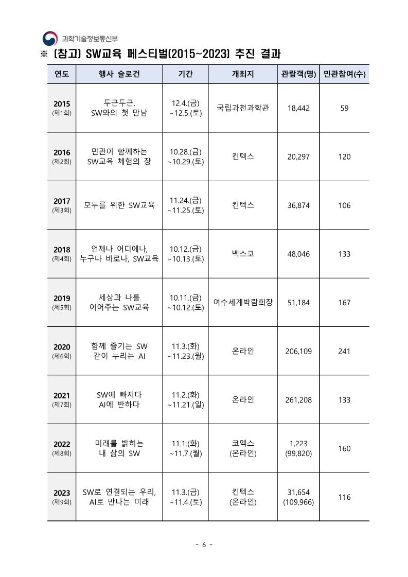 붙임1_2024 대한민국 SW교육 페스티벌 개최계획_개요_6