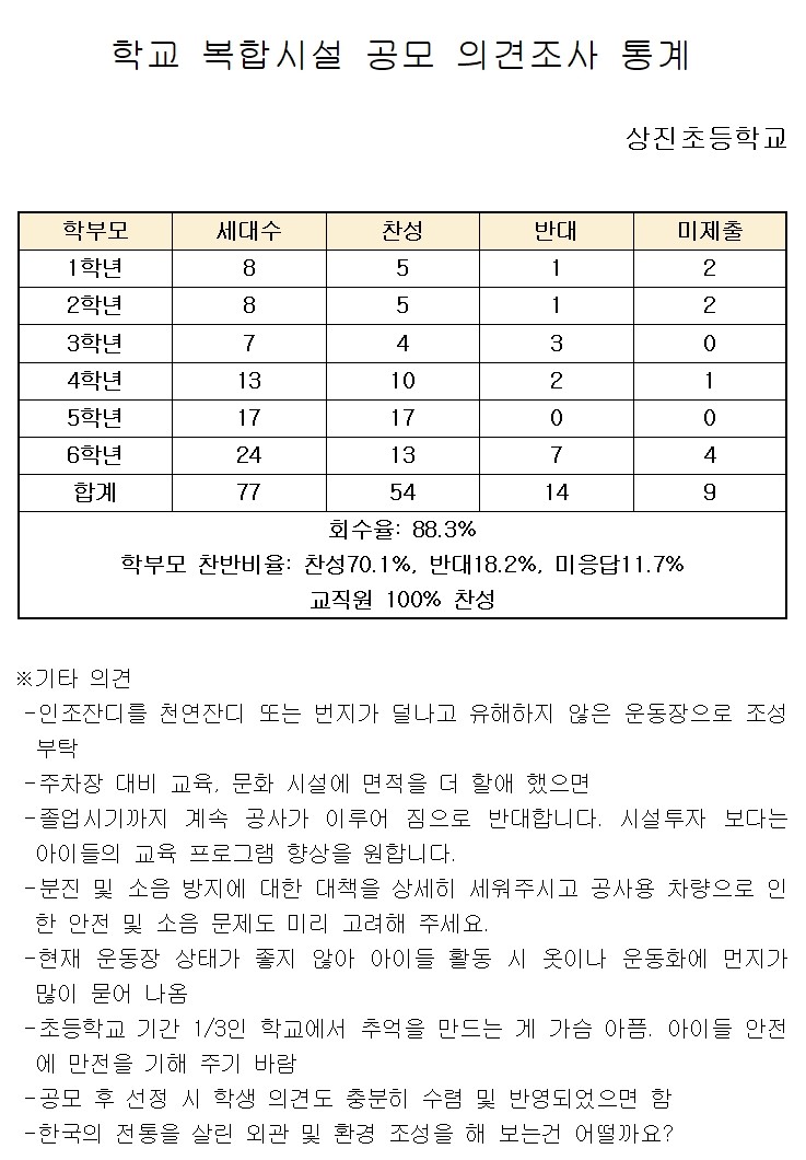 학교 복합시설 공모 의견조사 통계