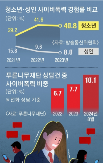 청소년•성인 사이버 폭력 경험률 비교