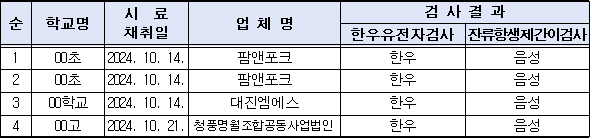 10월 축산물 한우유전자 검사 결과