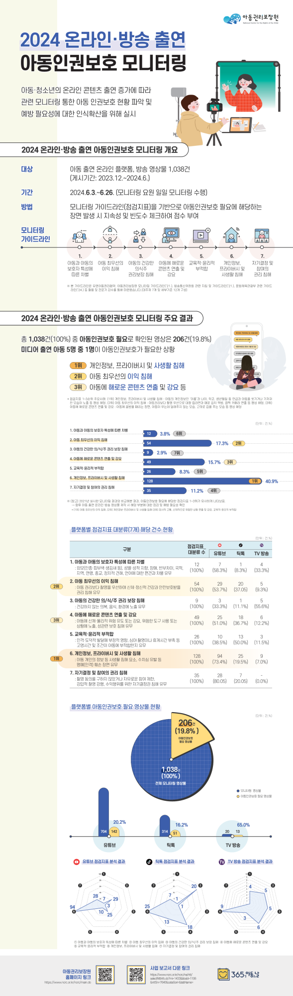 옥천군 주민복지과_붙임. 2024년 온라인·방송 출연 아동인권보호 모니터링 인포그래픽_1