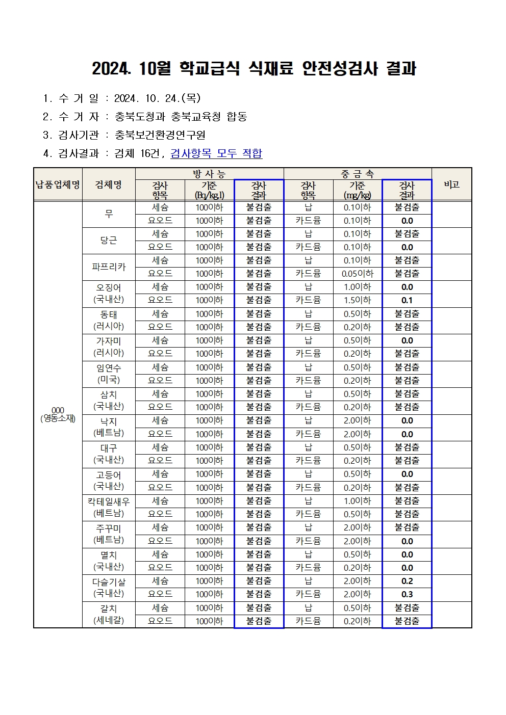 2024. 10월 학교급식 식재료 안전성(방사능, 중금속)검사 결과001