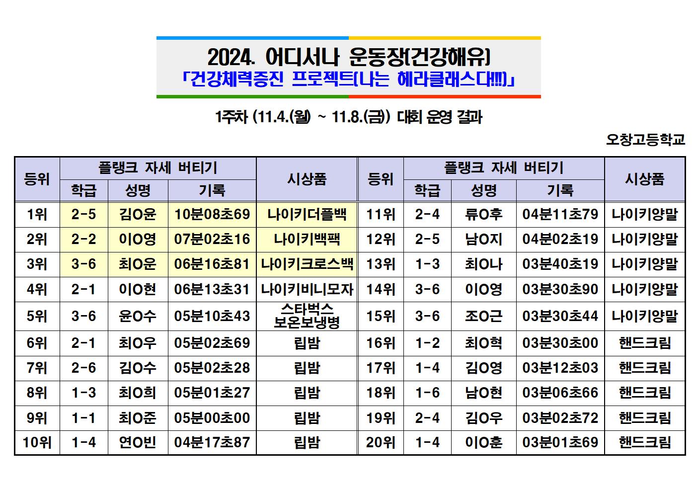 2024. 건강체력증진 프로젝트(나는 헤라클레스다!!!) 대회 결과(1주차)001