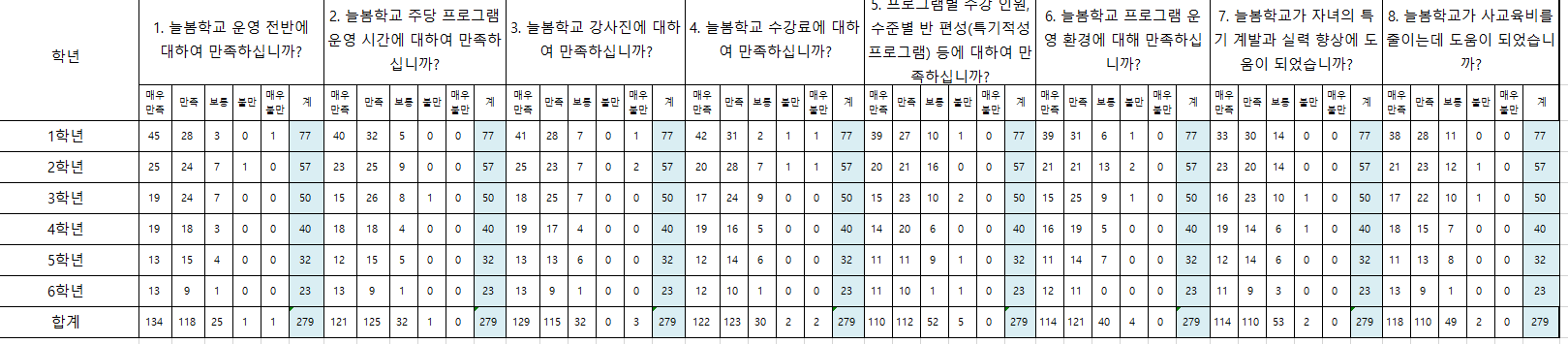 늘봄학교 운영 만족도 조사 결과