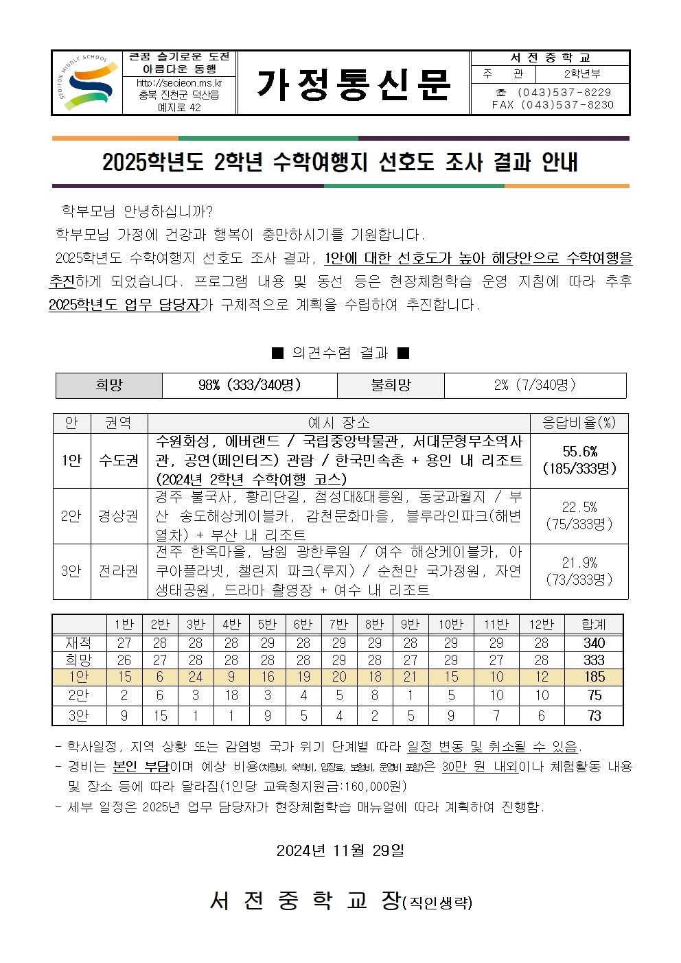 2025학년도 2학년 수학여행지 선호도 조사 결과 안내 가정통신문