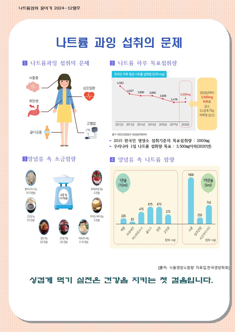 12월 나트륨 섭취 줄이기 교육자료