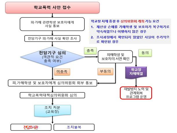 학교폭력 사안처리 절차