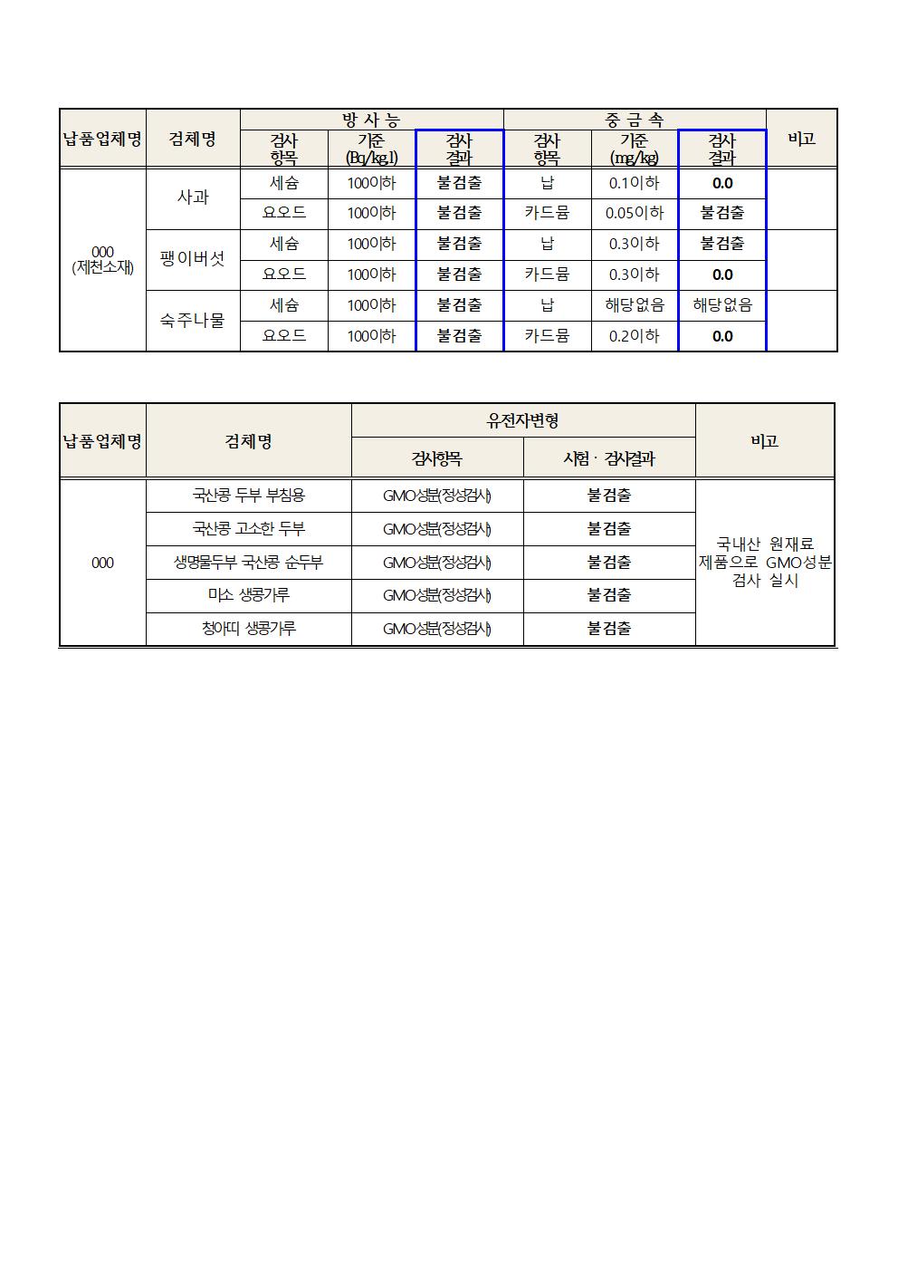 2024. 11월 학교급식 식재료 안전성(방사능, 중금속)검사 결과(1)002